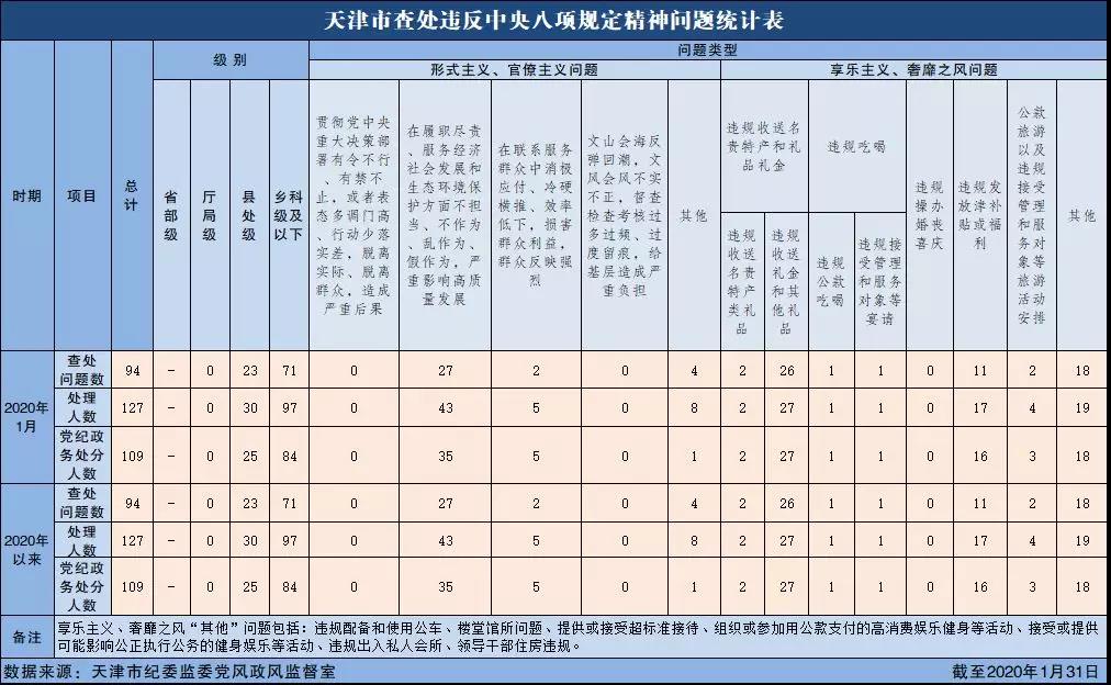 2020年1月天津市查处违反中央八项规定精神问题94起