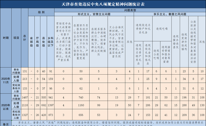 2020年11月天津市查处违反中央八项规定精神问题131起