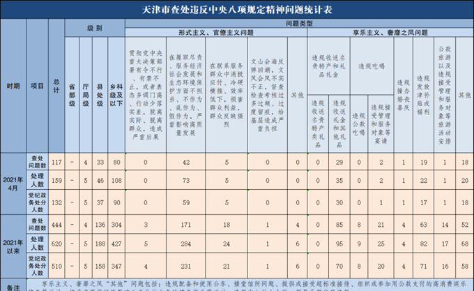 2021年4月天津市查处违反中央八项规定精神问题117起