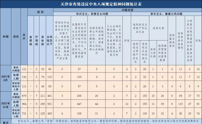 2021年6月天津市查处违反中央八项规定精神问题121起