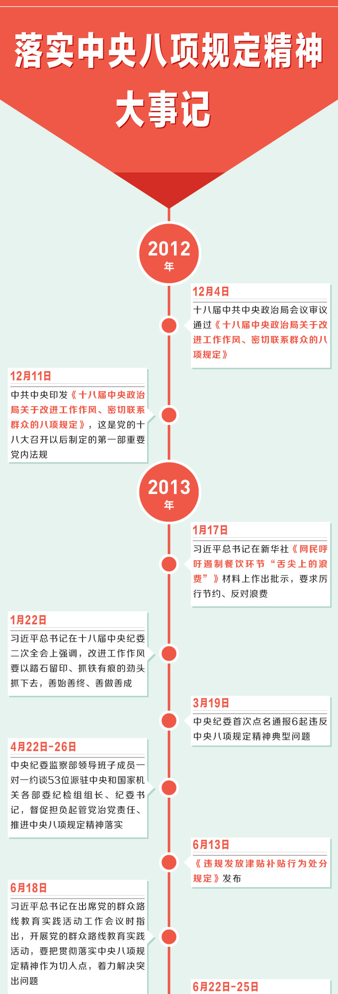 一图读懂:落实中央八项规定精神大事记